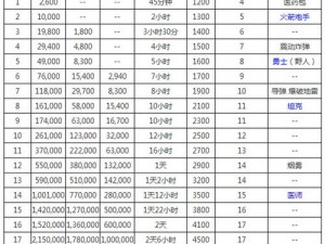 海岛奇兵研究所深度解析：研究所升级所需时间与资源全面介绍