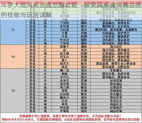 斗罗大陆风系武魂觉醒攻略：探索风系魂师弗兰德的技能与玩法详解