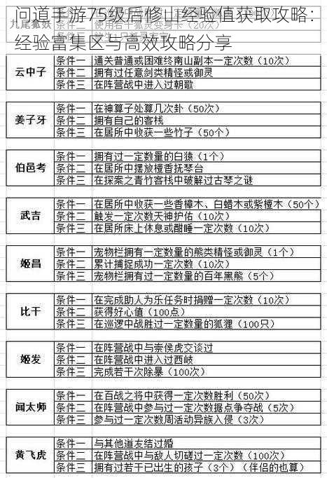 问道手游75级后修山经验值获取攻略：经验富集区与高效攻略分享