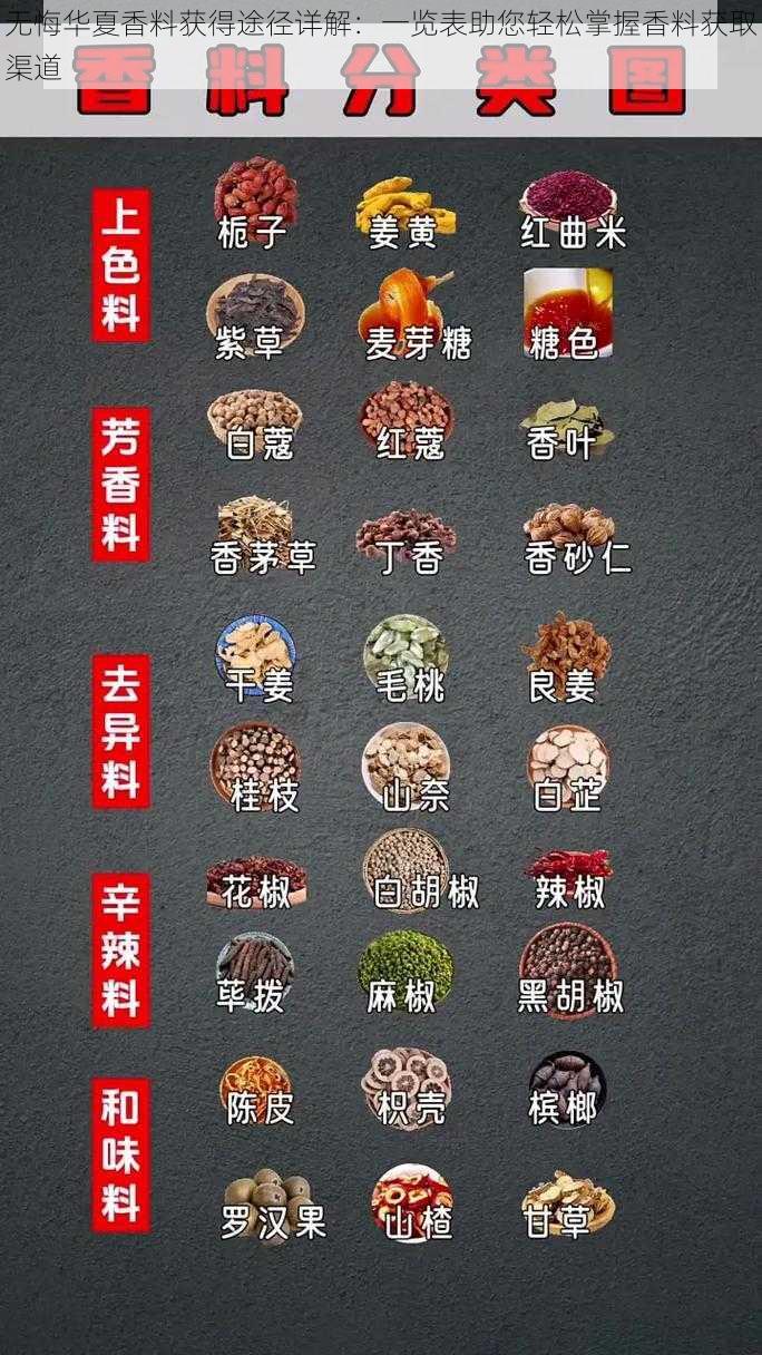 无悔华夏香料获得途径详解：一览表助您轻松掌握香料获取渠道