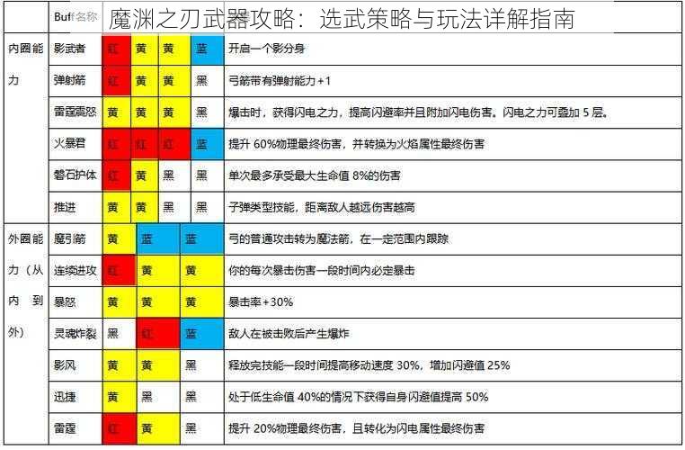 魔渊之刃武器攻略：选武策略与玩法详解指南