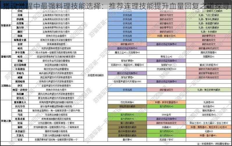 猎魂觉醒中最强料理技能选择：推荐连理技能提升血量回复之道探寻