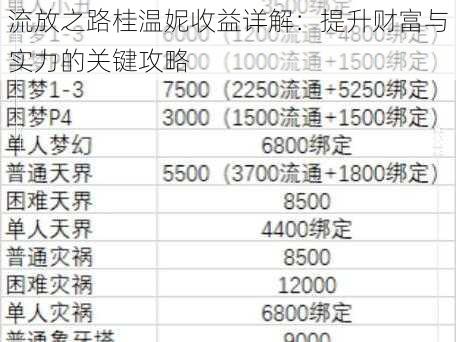 流放之路桂温妮收益详解：提升财富与实力的关键攻略