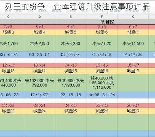 列王的纷争：仓库建筑升级注意事项详解