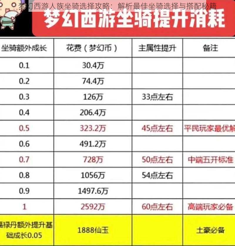 梦幻西游人族坐骑选择攻略：解析最佳坐骑选择与搭配秘籍