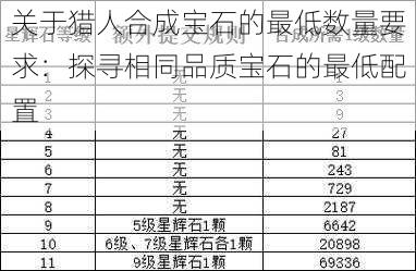 关于猎人合成宝石的最低数量要求：探寻相同品质宝石的最低配置