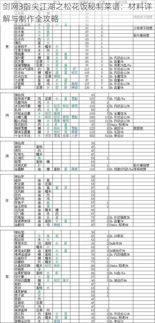 剑网3指尖江湖之松花饭秘制菜谱：材料详解与制作全攻略