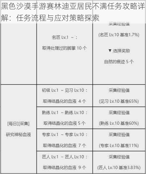 黑色沙漠手游赛林迪亚居民不满任务攻略详解：任务流程与应对策略探索