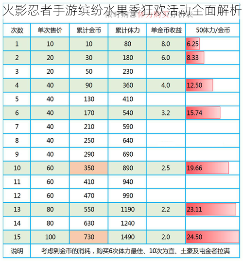 火影忍者手游缤纷水果季狂欢活动全面解析