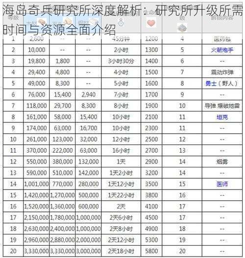 海岛奇兵研究所深度解析：研究所升级所需时间与资源全面介绍