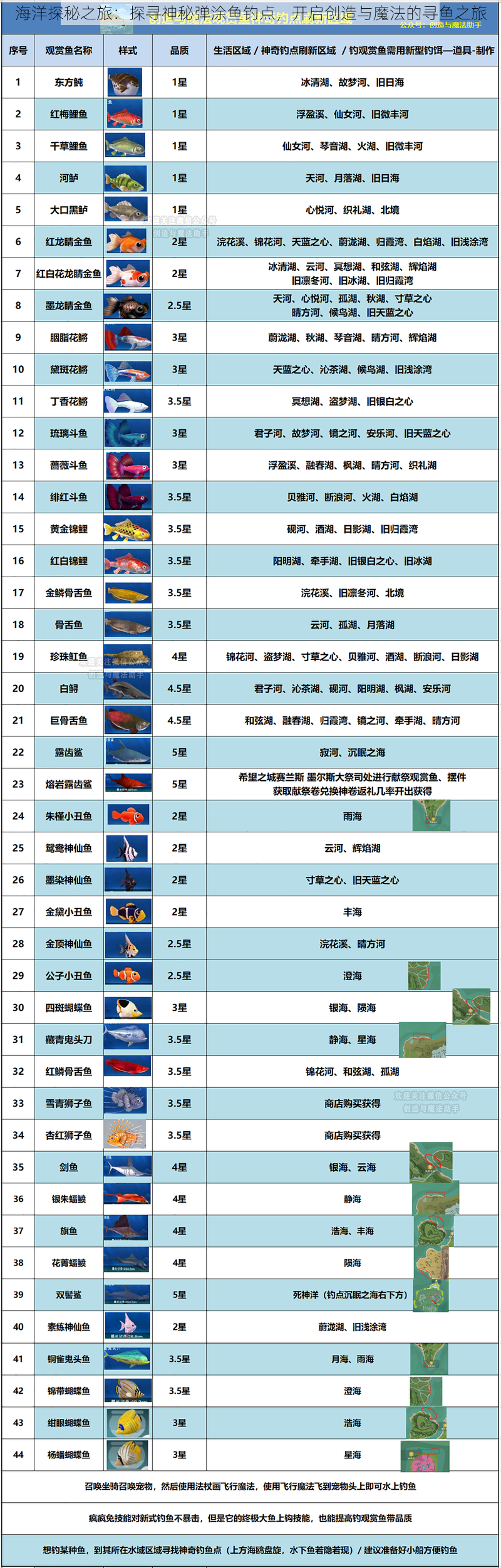 海洋探秘之旅：探寻神秘弹涂鱼钓点，开启创造与魔法的寻鱼之旅