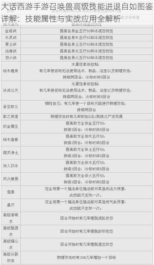 大话西游手游召唤兽高级技能进退自如图鉴详解：技能属性与实战应用全解析