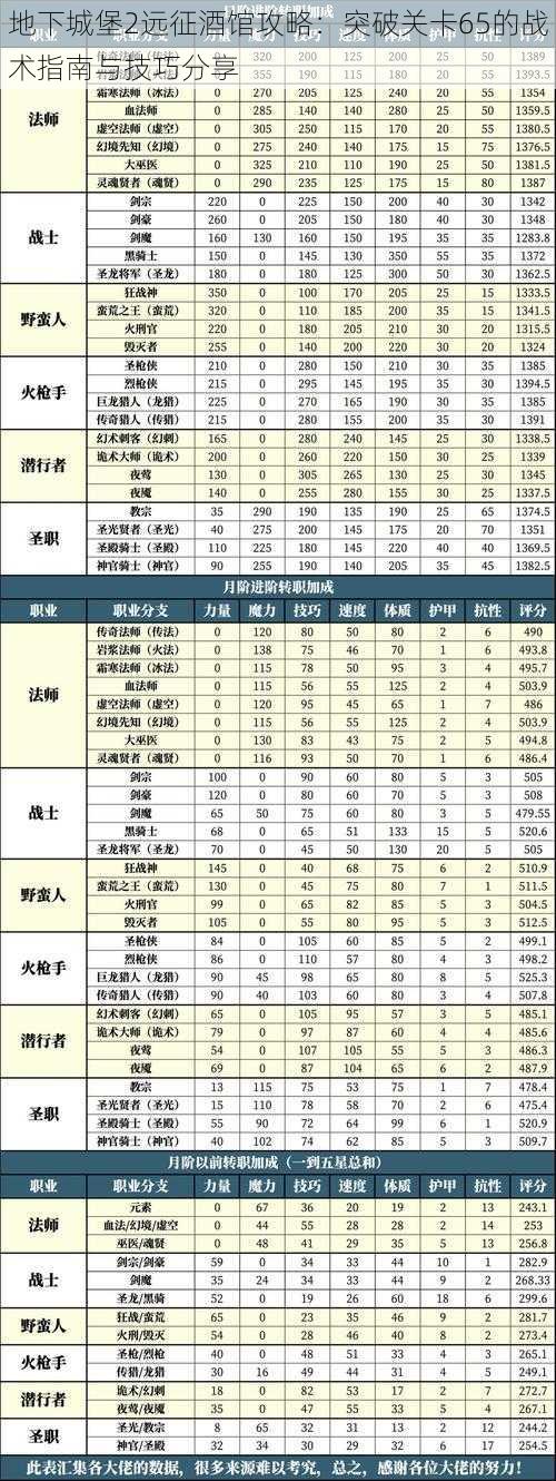 地下城堡2远征酒馆攻略：突破关卡65的战术指南与技巧分享