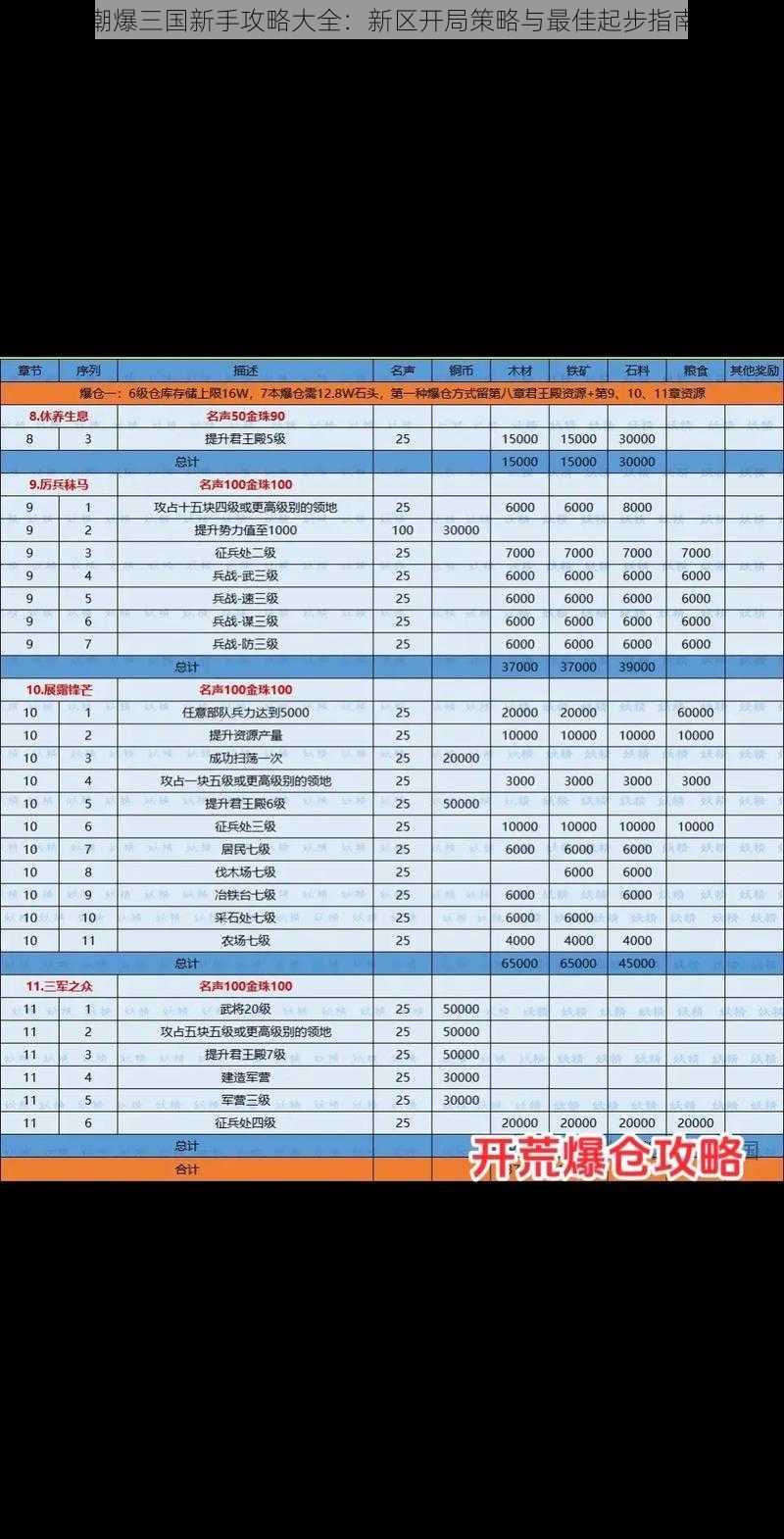 潮爆三国新手攻略大全：新区开局策略与最佳起步指南