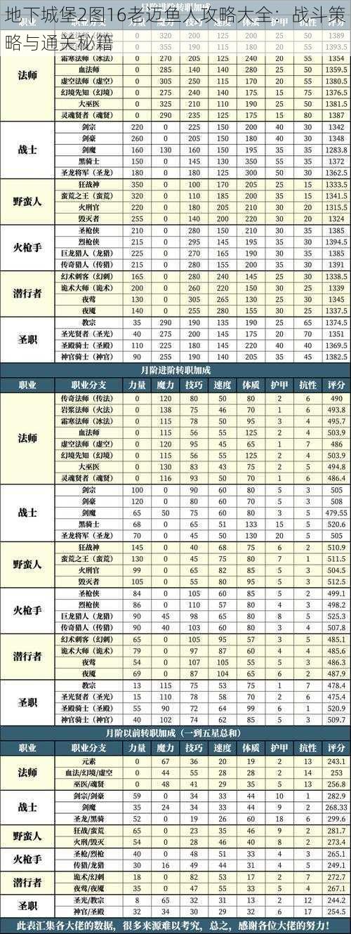 地下城堡2图16老迈鱼人攻略大全：战斗策略与通关秘籍