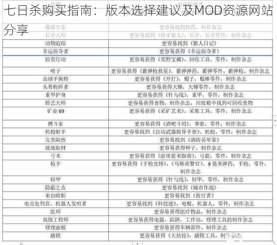 七日杀购买指南：版本选择建议及MOD资源网站分享