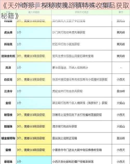 《天外奇珍，探秘玫瑰路镇特殊收集品获取秘籍》