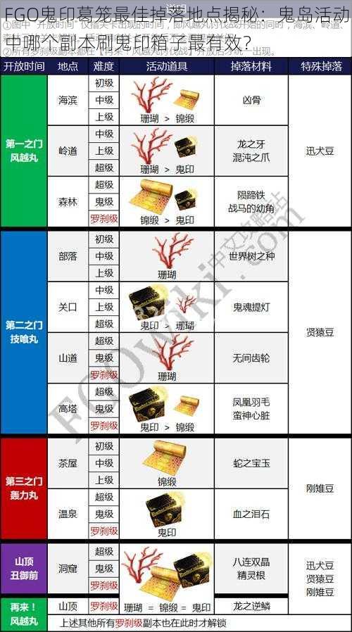 FGO鬼印葛笼最佳掉落地点揭秘：鬼岛活动中哪个副本刷鬼印箱子最有效？