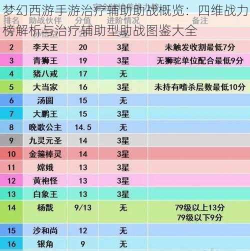 梦幻西游手游治疗辅助助战概览：四维战力榜解析与治疗辅助型助战图鉴大全