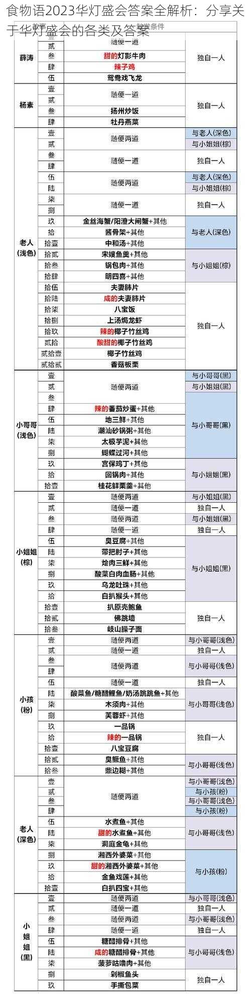 食物语2023华灯盛会答案全解析：分享关于华灯盛会的各类及答案