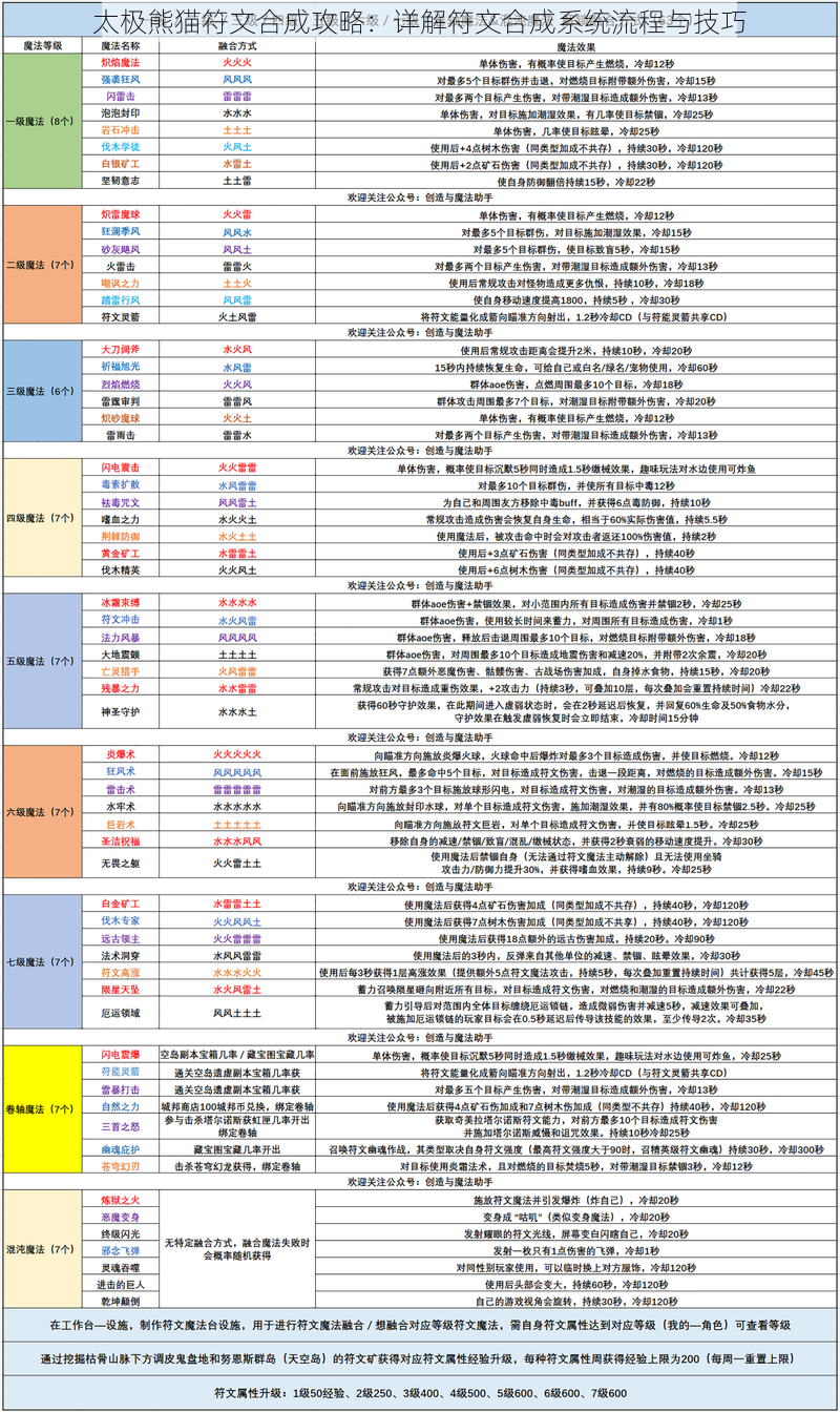 太极熊猫符文合成攻略：详解符文合成系统流程与技巧