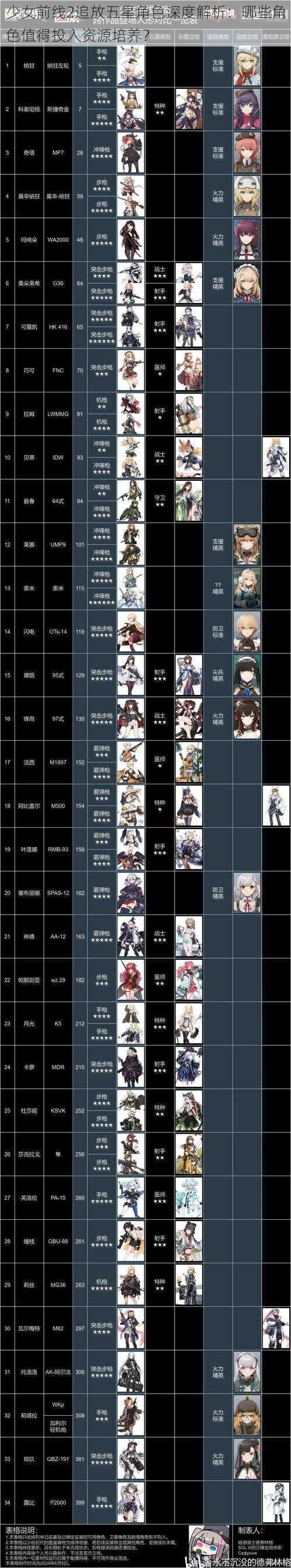 少女前线2追放五星角色深度解析：哪些角色值得投入资源培养？