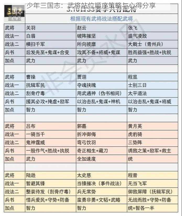 少年三国志：武将站位顺序策略与心得分享