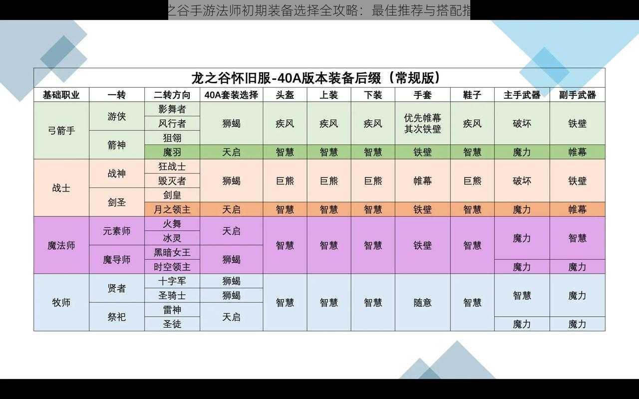 龙之谷手游法师初期装备选择全攻略：最佳推荐与搭配指南