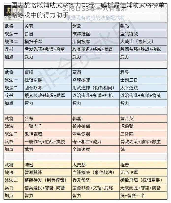 三国志战略版辅助武将实力排行：解析最佳辅助武将榜单，策略游戏中的得力助手