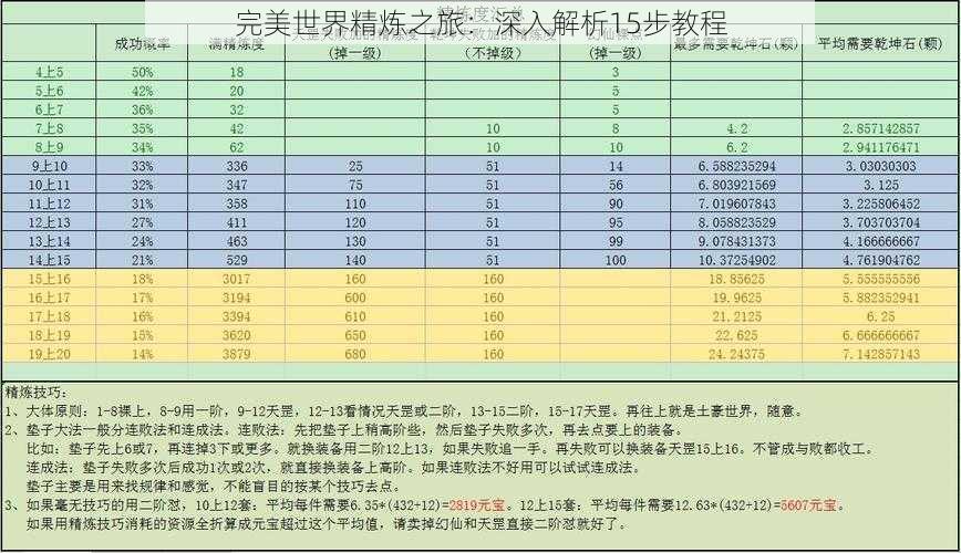 完美世界精炼之旅：深入解析15步教程