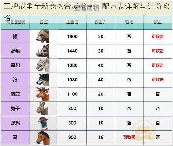 王牌战争全新宠物合成指南：配方表详解与进阶攻略