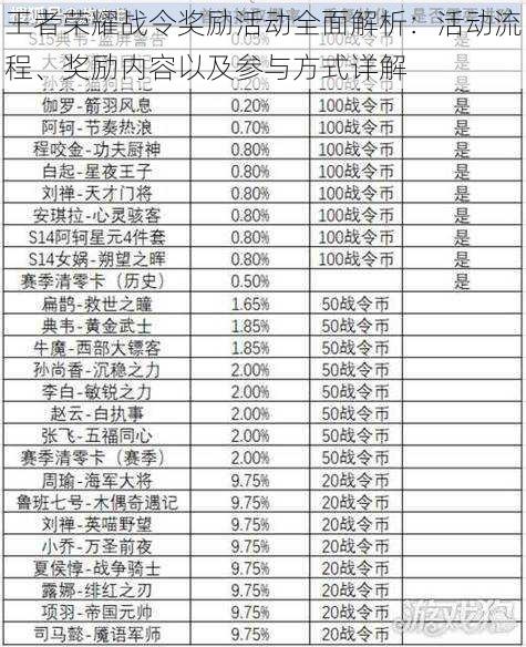 王者荣耀战令奖励活动全面解析：活动流程、奖励内容以及参与方式详解