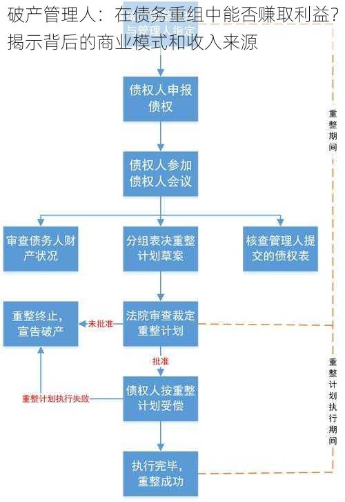 破产管理人：在债务重组中能否赚取利益？揭示背后的商业模式和收入来源