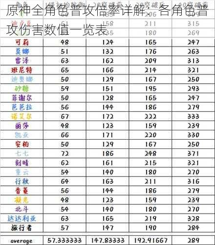 原神全角色普攻倍率详解：各角色普攻伤害数值一览表