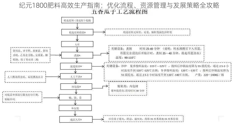 纪元1800肥料高效生产指南：优化流程、资源管理与发展策略全攻略