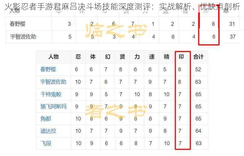 火影忍者手游君麻吕决斗场技能深度测评：实战解析、优缺点剖析